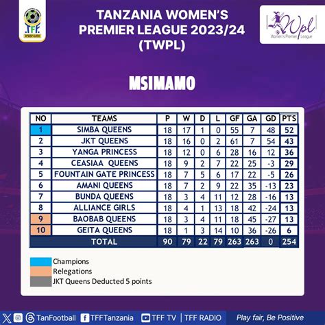 tanzania premier league table